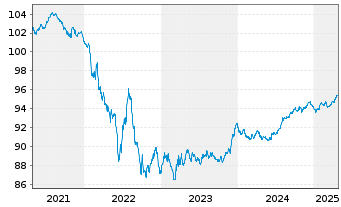 Chart Pernod-Ricard S.A. EO-Bonds 2019(19/27) - 5 Years