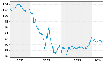 Chart Pernod-Ricard S.A. EO-Bonds 2019(19/27) - 5 Years