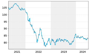 Chart Pernod-Ricard S.A. EO-Bonds 2019(19/31) - 5 Years