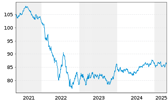 Chart Pernod-Ricard S.A. EO-Bonds 2019(19/31) - 5 Years