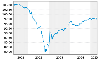 Chart Peugeot Invest S.A.EO-Obl. 2019(19/26) - 5 Years