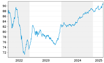 Chart Praemia Healthcare SAS EO-Obl. 2019(19/29) - 5 Years