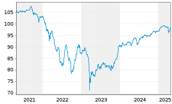 Chart La Banque Postale EO-FLR Cap.Nts 2019(26/Und.) - 5 Years