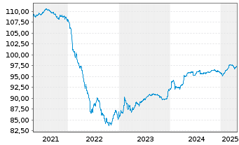 Chart New Immo Holding S.A. EO-Obl. 2019(19/26) - 5 Jahre