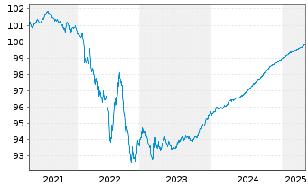 Chart EssilorLuxottica S.A. EO-Med.Term Nts 2019(19/25) - 5 années