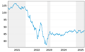 Chart EssilorLuxottica S.A. EO-Med.Term Nts 2019(19/31) - 5 années