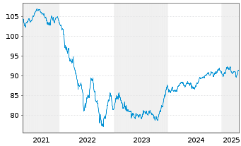 Chart CNP Assurances S.A. EO-FLR Med.-T.Nts 19(30/50) - 5 Years