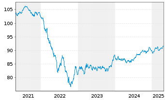 Chart Arkema S.A. EO-Medium-Term Nts 2019(19/29) - 5 Years