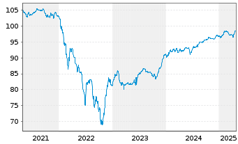 Chart Electricité de France (E.D.F.) Nts.19(27/Und.) - 5 années