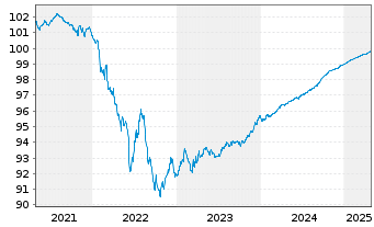 Chart BNP Paribas S.A. EO-FLR Non-Pref.MTN 19(25/26) - 5 Jahre