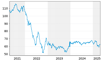 Chart Electricité de France (E.D.F.) EO-MTN. 2019(19/49) - 5 années