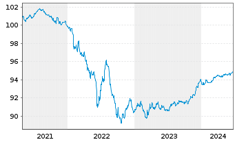 Chart BPCE S.A. EO-Med.-Term Notes 2020(26) - 5 Years