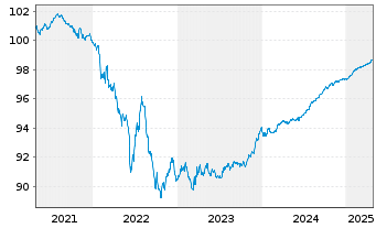 Chart BPCE S.A. EO-Med.-Term Notes 2020(26) - 5 Years