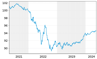 Chart BPCE S.A. EO-Med.-Term Notes 2020(26) - 5 Years