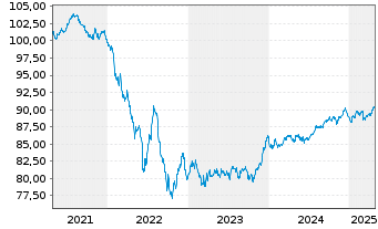 Chart BPCE S.A. EO-Preferred MTN 2020(30) - 5 Years