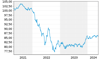 Chart BPCE S.A. EO-Preferred MTN 2020(30) - 5 Years