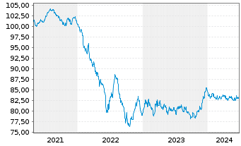 Chart Veolia Environnement S.A. EO-Med.T.Nts 2020(20/31) - 5 Years