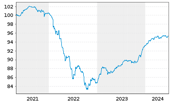 Chart Arkema S.A. EO-FLR Notes 2020(25/Und) - 5 Years