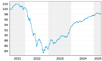 Chart Arkema S.A. EO-FLR Notes 2020(25/Und) - 5 Years