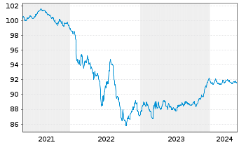 Chart THALES S.A. EO-Med.-Term Notes 2020(20/27) - 5 Years