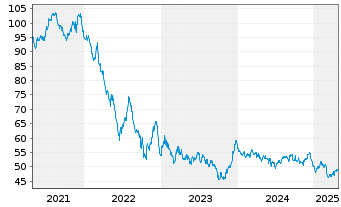 Chart Frankreich EO-OAT 2020(52) - 5 Years