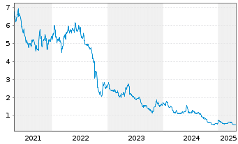 Chart Nacon S.A. - 5 Years