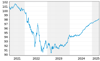 Chart LVMH Moët Henn. L. Vuitton SE EO-MTN. 20(20/26) - 5 Years