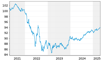 Chart LVMH Moët Henn. L. Vuitton SE EO-MTN. 20(20/28) - 5 Jahre