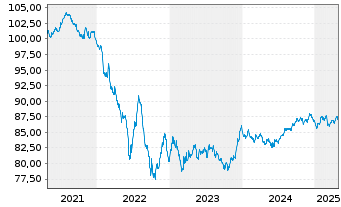 Chart LVMH Moët Henn. L. Vuitton SE EO-MTN. 20(20/31) - 5 Years