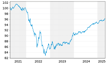 Chart BNP Paribas S.A. EO-FLR Non-Pref.MTN 20(27/28) - 5 Years