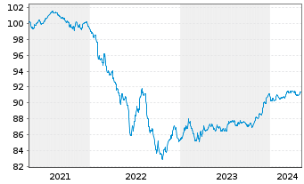 Chart BNP Paribas S.A. EO-FLR Non-Pref.MTN 20(27/28) - 5 années