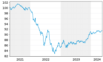 Chart BNP Paribas S.A. EO-FLR Non-Pref.MTN 20(27/28) - 5 Years