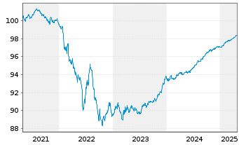 Chart Société Générale S.A. EO-Preferred MTN 2020(26) - 5 Years