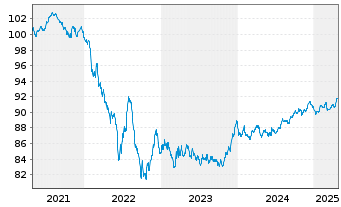 Chart Schneider Electric SE EO-Med.Term Nts. 2020(20/29) - 5 Years