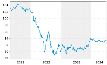 Chart Danone S.A. EO-Med.-Term Notes 2020(20/27) - 5 Years