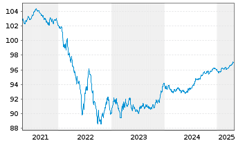 Chart Danone S.A. EO-Med.-Term Notes 2020(20/27) - 5 Jahre