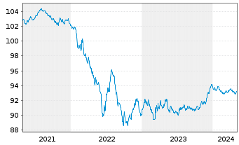 Chart Danone S.A. EO-Med.-Term Notes 2020(20/27) - 5 Jahre