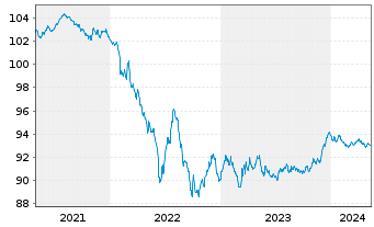 Chart Danone S.A. EO-Med.-Term Notes 2020(20/27) - 5 Years