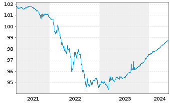 Chart AXA Bank Europe SCF EO-Med.-Term Obl.Fonc.2020(24) - 5 Years
