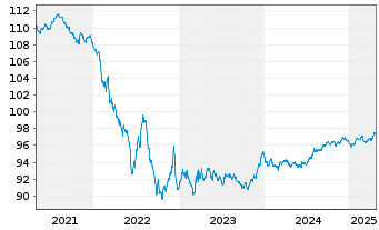 Chart Engie S.A. EO-Medium-Term Nts 2020(20/28) - 5 Years