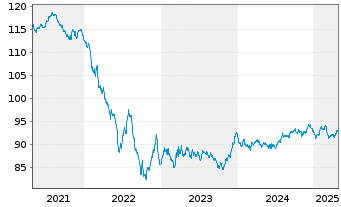 Chart Engie S.A. EO-Medium-Term Nts 2020(20/32) - 5 années