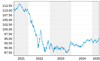 Chart Sanofi S.A. EO-Medium-Term Nts 2020(20/30) - 5 Years