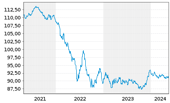 Chart Sanofi S.A. EO-Medium-Term Nts 2020(20/30) - 5 Years