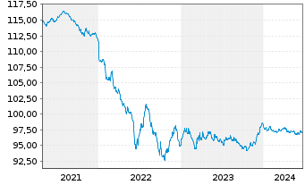 Chart Carrefour Banque EO-Medium-Term Nts 2020(20/27) - 5 années