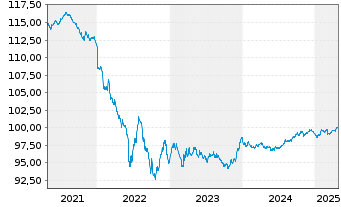 Chart Carrefour Banque EO-Medium-Term Nts 2020(20/27) - 5 années