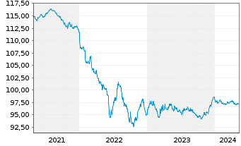 Chart Carrefour Banque EO-Medium-Term Nts 2020(20/27) - 5 Jahre