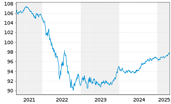 Chart Veolia Environnement S.A. EO-Med.-T.N. 2020(20/27) - 5 Years