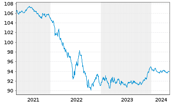Chart Veolia Environnement S.A. EO-Med.-T.N. 2020(20/27) - 5 Jahre