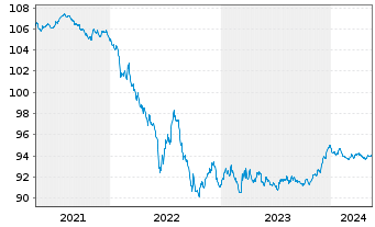 Chart Veolia Environnement S.A. EO-Med.-T.N. 2020(20/27) - 5 Years