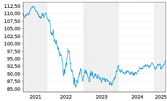 Chart Air Liquide Finance EO-Med.-Term Nts 2020(20/30) - 5 Years